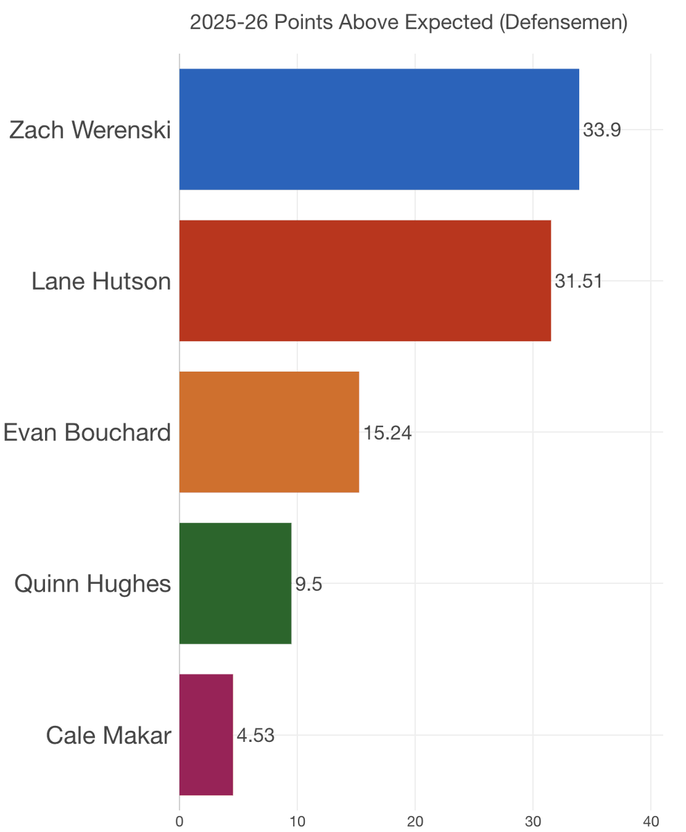 about 70% of point production can be explained after adjusting for a player's QoT/QoC/PP, so after accounting for how an avg. dman would score w/ the same usage, the rankings look very different 

1. Werenski +34
2. Hutson +32
3. Bouchard +15
4. Hughes +10
5. Makar + 5