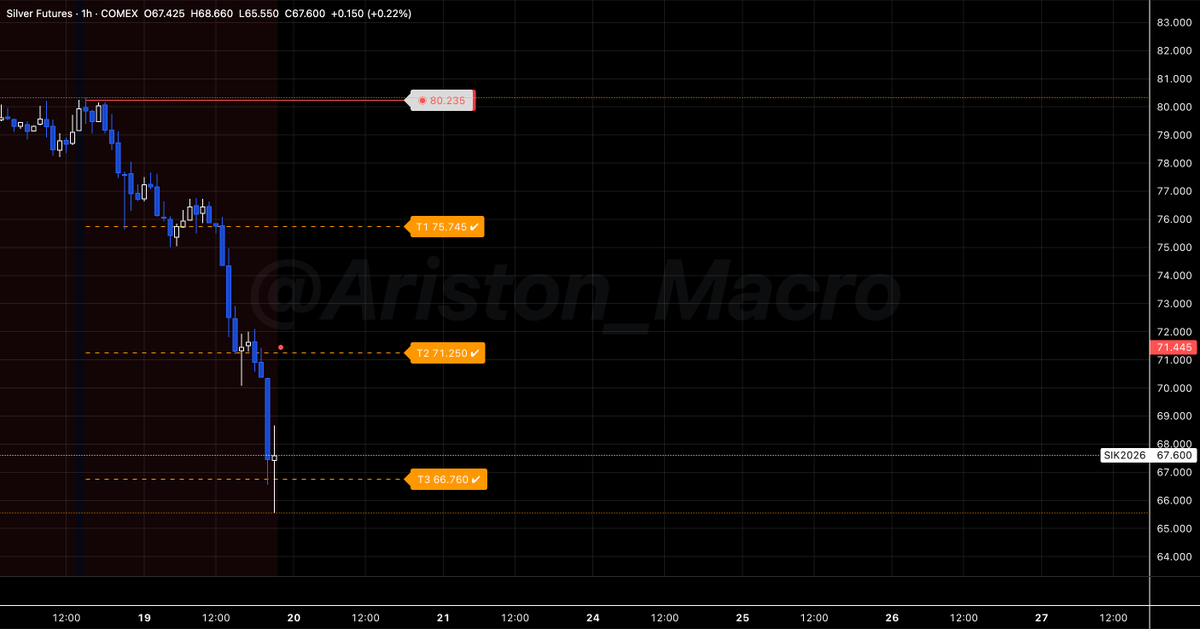 26.03.15星球周末刊里计划的白银做空如期出现，坚决执行，目前已经达到3x目标价，我们在这里做获利了结。