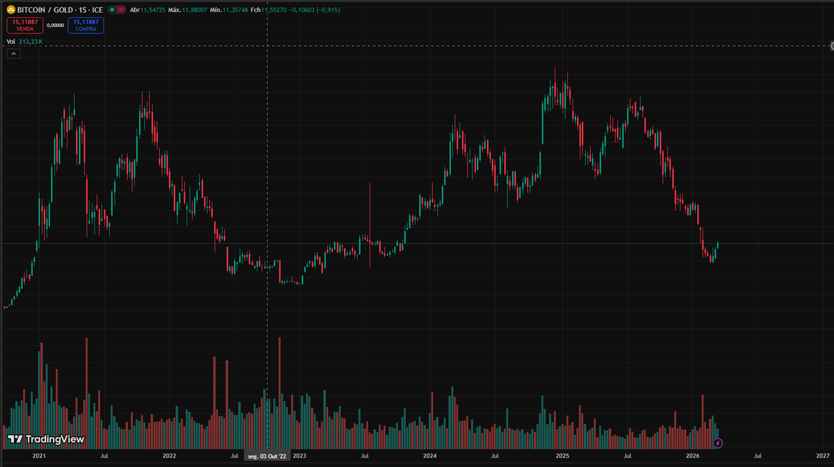 Fostelol's tweet photo. Gráfico de 5 anos BTC/XAU: o Bitcoin, em onças de ouro, corrigiu significativamente desde os picos de 2021-2022, negociando atualmente na faixa de ~15 onças (próximo a 14,7–15,2 XAU conforme dados recentes de março/2026).

Observa-se que o par pode não retornar aos suportes mais baixos do ciclo anterior (próximos de 11–12 onças) antes de uma reversão altista. O desempenho superior do ouro parece estar perdendo força, abrindo espaço para o Bitcoin recuperar terreno relativo mais cedo do que o esperado.

Análise técnica sugere consolidação atual sem quebra decisiva para baixo. 📈
#Bitcoin #Ouro #BTCXAU #Cripto