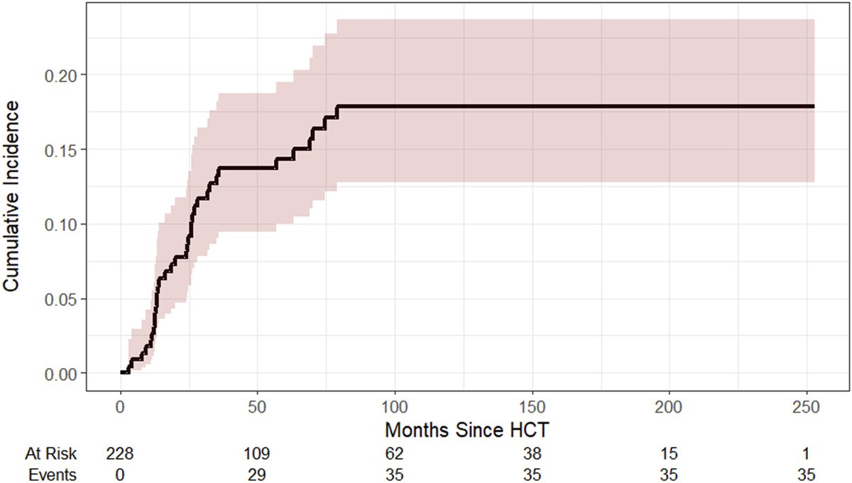 Transplantation and Cellular Therapy Journal tweet media