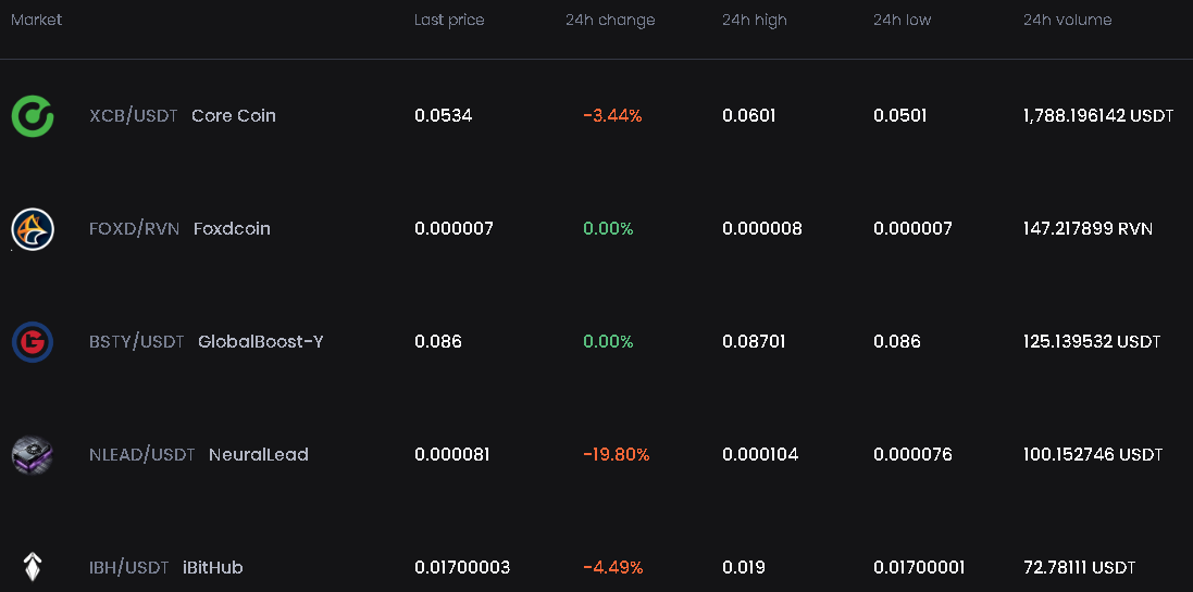 ExbitronCommun's tweet photo. Top 5 of the day on Exbitron exchange https://t.co/m6Xuir3Koq