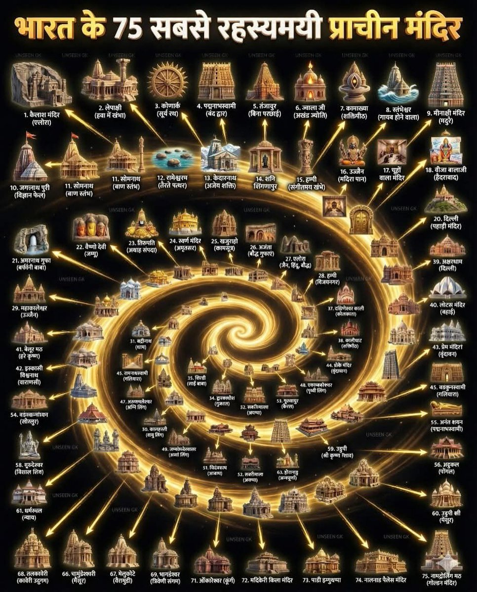 India's 75 Most Mysterious Ancient Temples🙏
1. Kailash Temple (Ellora)  
2. Lepakshi (temple hanging in air)  
3. Konark (Sun Temple)  
4. Padmabhama (without doors)  
5. Tanjore (Binocular Temple / Arched Jyoti)  
6. Jwalaji (eternal flame)  
7. Kamakhya (where goats become