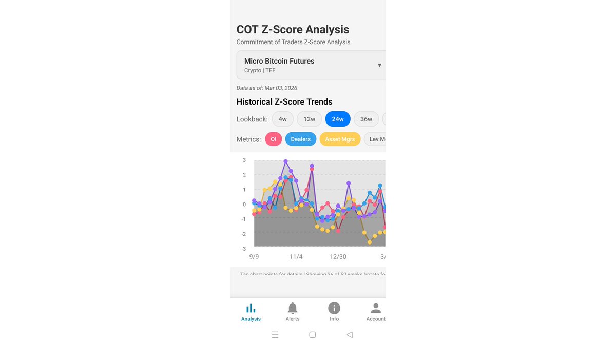 cot_zscore's tweet image. Weekly COT prints state changes, not rarity. Z‑Scores convert positions into standard‑deviation units. Shown: 24w Z‑Score Trends for Micro Bitcoin Futures with OI, Dealers, Asset Mgrs. This helps traders spot stat‑sig positioning quickly.

#COTReport #ZScore #MicroBitcoinFutures