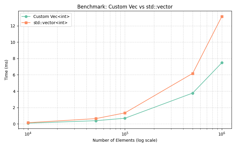ankushm369's tweet photo. made a custom vector 1.65x faster than std vector https://t.co/G3v7akV6Zd