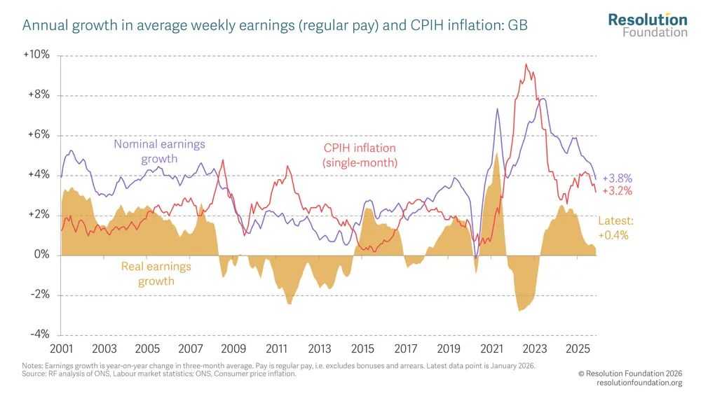 Resolution Foundation tweet media