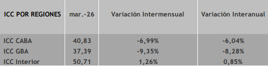 guielopez's tweet image. #Confianza #Consumidor 
El ICC de la @utditella muestra una caída interanual del 4,7% en la comparación interanual. 
La disminución más pronunciada respecto a marzo 2025 se observó en GBA (-8,2%) mientras que el Interior registró un incremento de 0,8%.