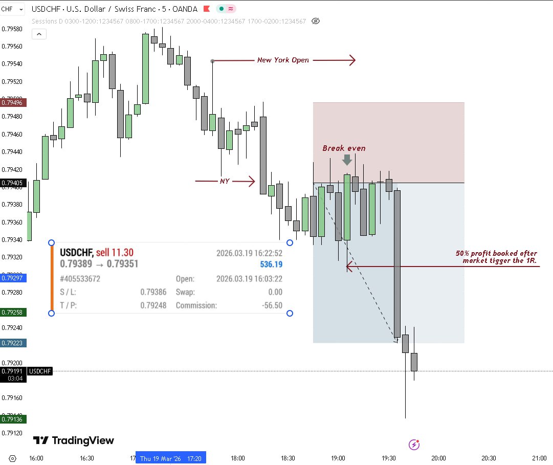 BECOMINGRAMESH's tweet photo. Trading Execution in New York - Thu 19 Mar 2026

Pairs : USD/ CHF

1 Partial Win, then BE ( profit book at 0.5% of risk ) after Break even market hit the remaining profit. https://t.co/WPQe7QGGAS