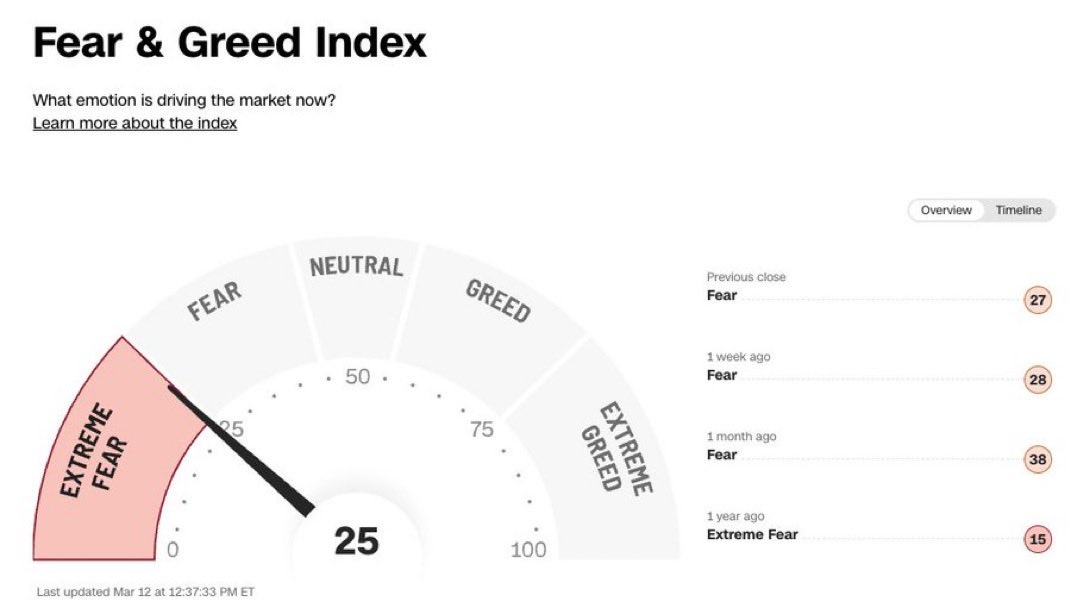 $NAS100 Cuánto más gente veo en Twitter y más veo el mercado…

Más claro veo un movimiento alcista!

Que puede haber una sacudida antes del mercado a la baja que recupere MUY rápido? Si!

Pero tampoco tiene por qué!

Estos son los panoramas que me encantan, extreme fear y un