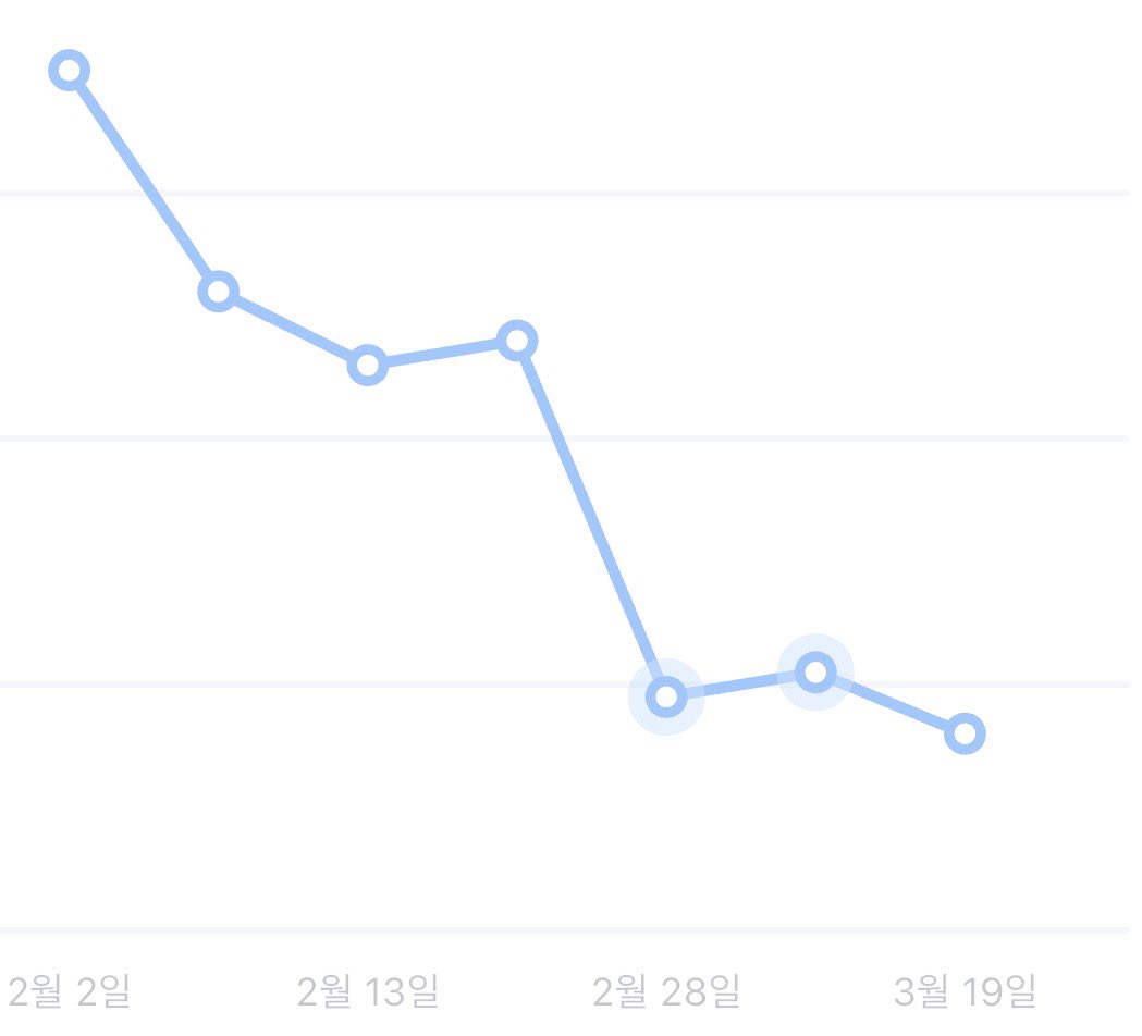 2월부터 시작해서 -3kg됐어요💪
내일부터 다이어트 황금기라 더 달려보겠습니닷
