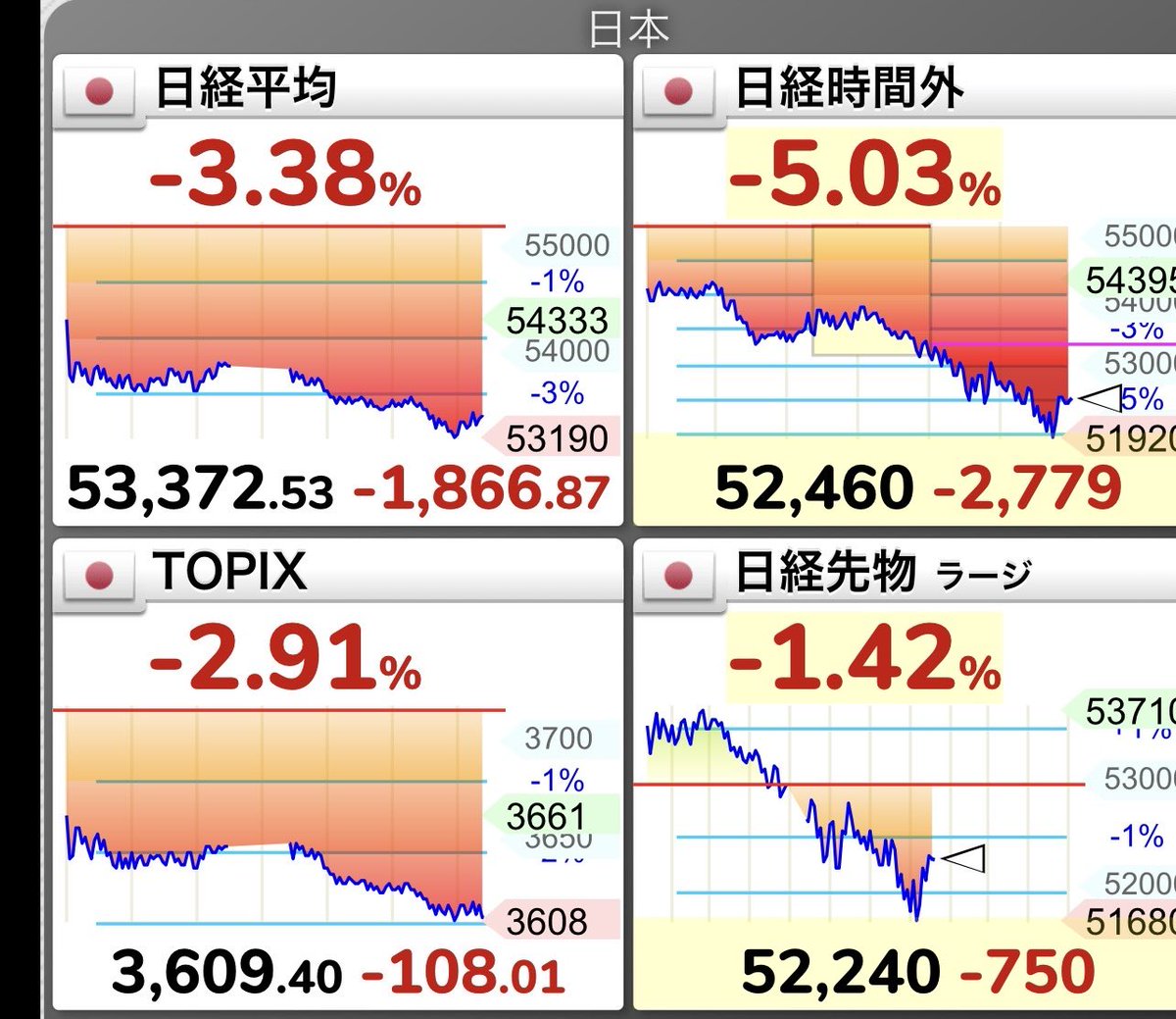てかてかてかてか びっくりしてんけど何事っっっ???!?? 灼熱の月曜日くる??!?? #S株 #日本株 #日経平均 #高配当株 #株クラの輪 ...