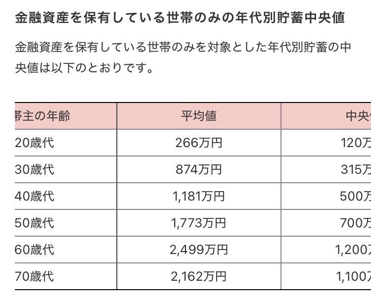 @moja99758134 20代が突出して多い訳ではない。寧ろ貧しい若者の方が多い。