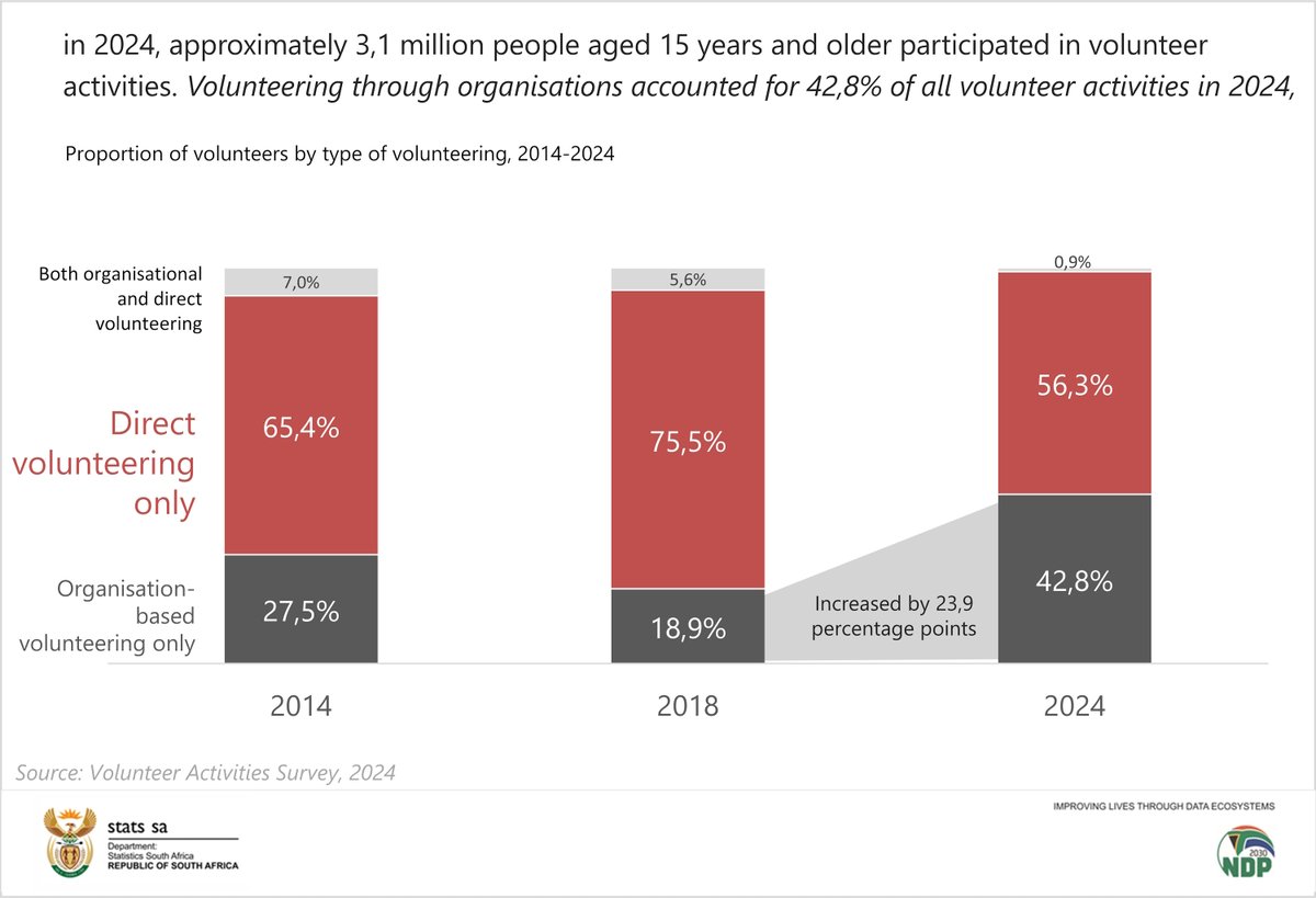 Statistics South Africa (Stats SA) tweet media