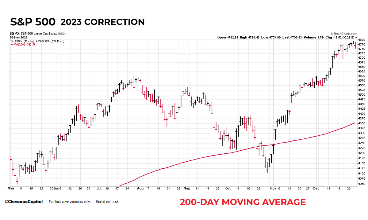 Chris Ciovacco tweet media