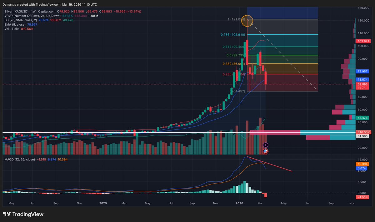 Vor einem Monat warnte ich bereits von weiteren Tiefs in Silber. Während der Zwischenerholung der letzen Wochen, sagten alle, ich sei verrückt. Und nun sind wir auf dem Weg zur 50USD Marke.. Alle waren sich sicher, es steigt auf 300 und alle lagen falsch!
