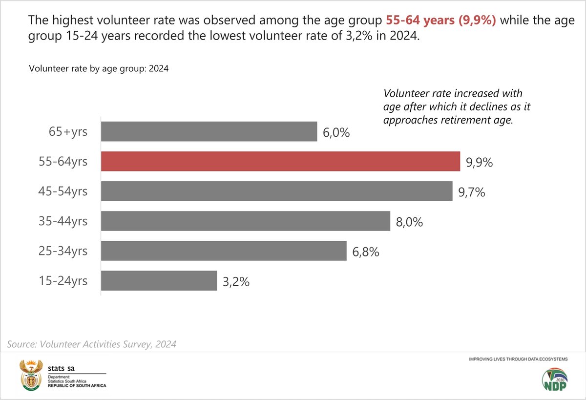 Statistics South Africa (Stats SA) tweet media
