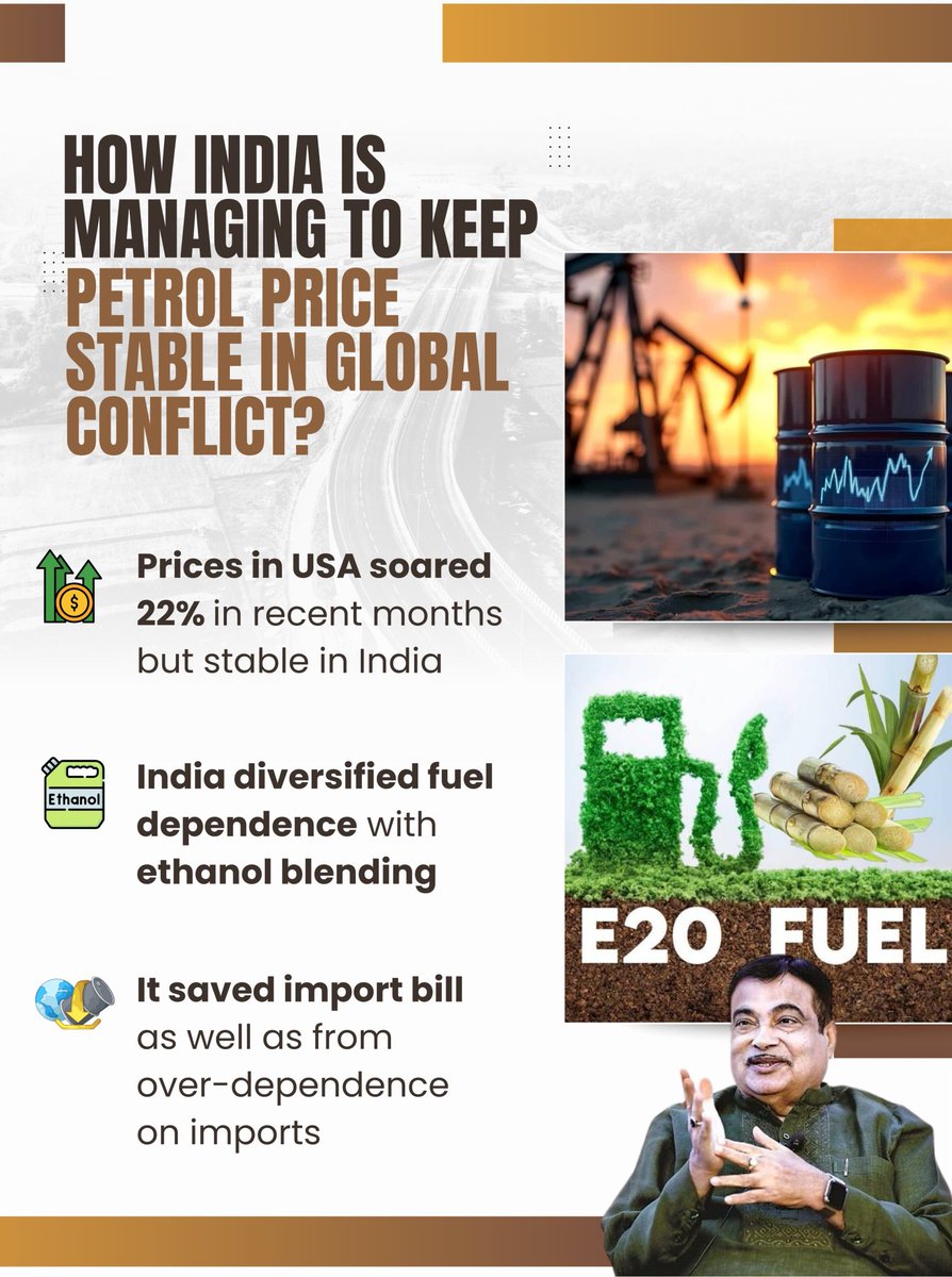 Amid rising global fuel prices, India’s stability is commendable. <a href="/nitin_gadkari/">Nitin Gadkari</a> ji’s push for ethanol blending has reduced import bills and ensured consistent pricing for citizens across the country