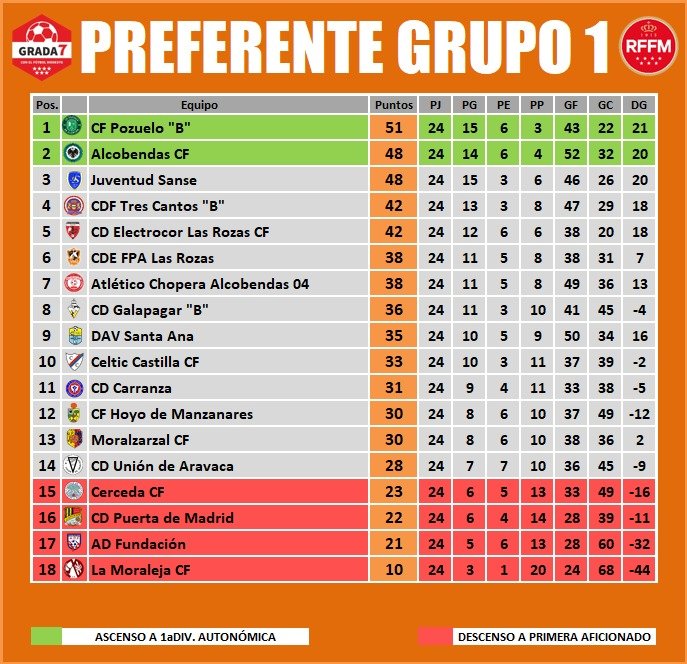 josete8877's tweet photo. Domingo,22 a las 11:30h visita para los de @dudugarrido88 👔 y ©️ por @luis_LLM5 al Martín Temiño,duelo de la 25ª jornada 👀

10 JORNADAS...
10 FINALES...

AV SANTA ANA 🆚 @ADAlcobendas.

Los verdes a por los 3 ptos en su visita a Fuencarral 👍

INFOGRAFÍA @GradaSiete7 
📸 #ADACF https://t.co/C0i5AlQC5w