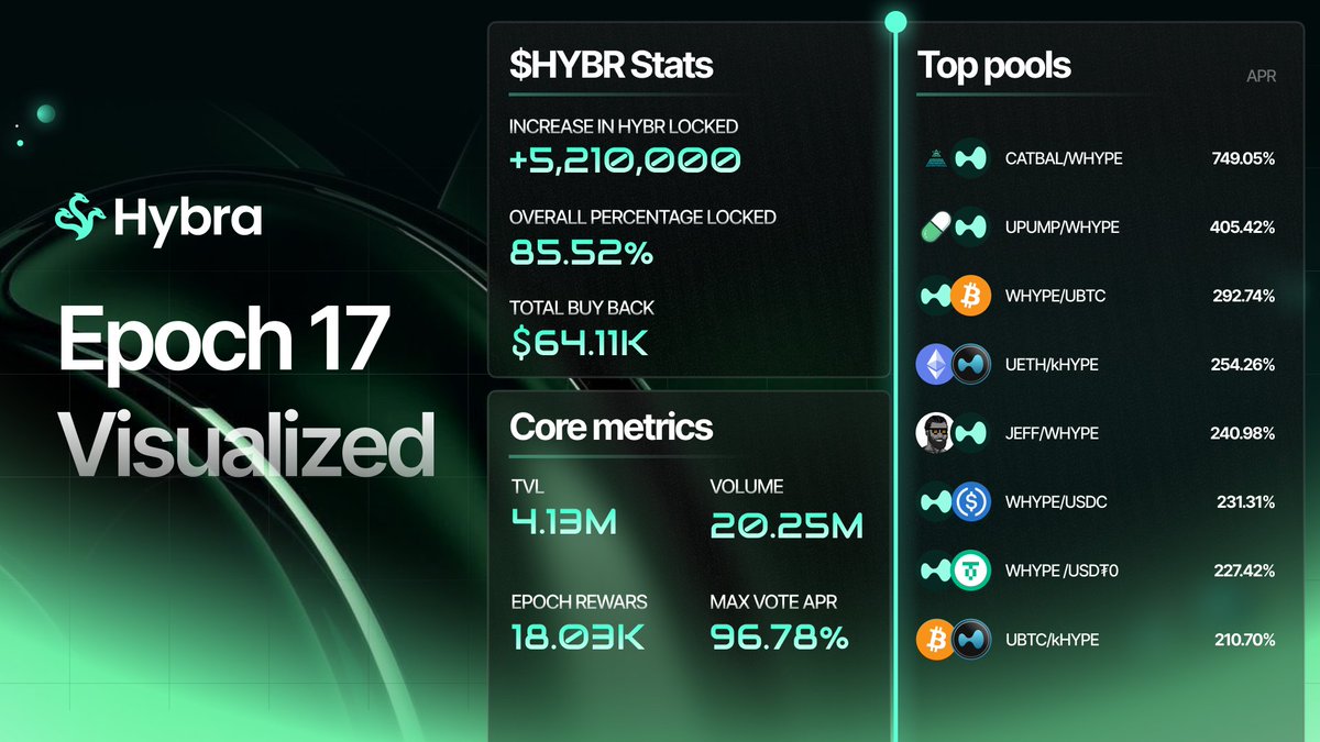 Hybra Finance tweet media