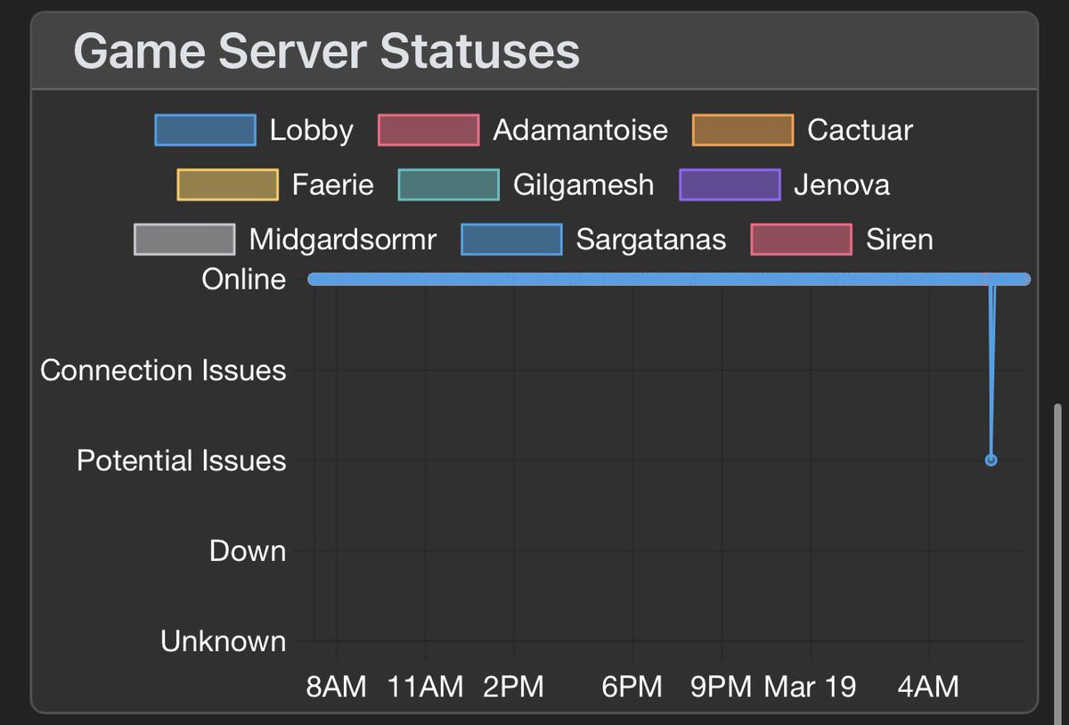 Did FFXIV Get DDoS Today tweet media