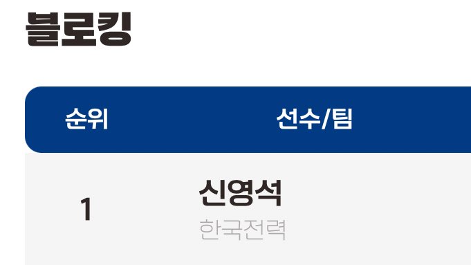 vixtoryww's tweet photo. 정규시즌

득점 1위 내 쇼둥이
속공 1위 무사웰
수비 1위 정민수 (+디그
블로킹 1위 신영석

😭😭😭😭😭
아 이거 보니까 더 아쉬워!&amp;₩!ㅜㅠ https://t.co/5tUj8qaWDe