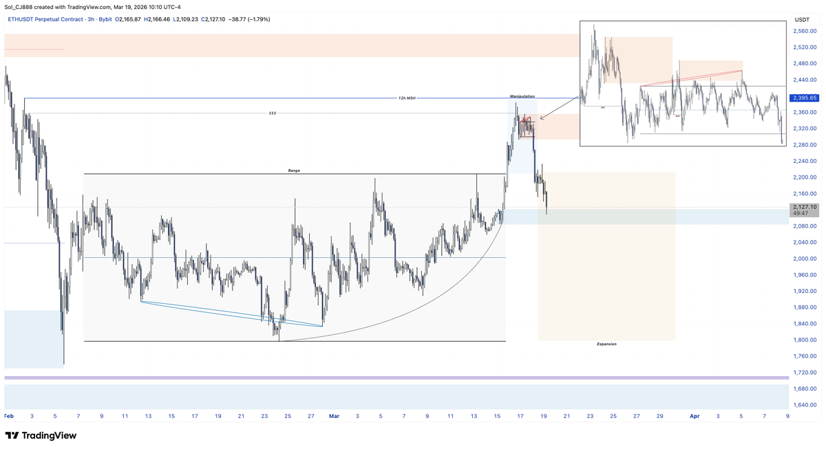 $ETH

With BTC in a confirmed Wyckoff Model 1 Distribution lets look at what is going on with Ether 💠

I'm seeing us in a bearish PO3, where in the manipulation phase, we got an internal Wyckoff Model 2 Distribution. For reference, when you are looking for models in the