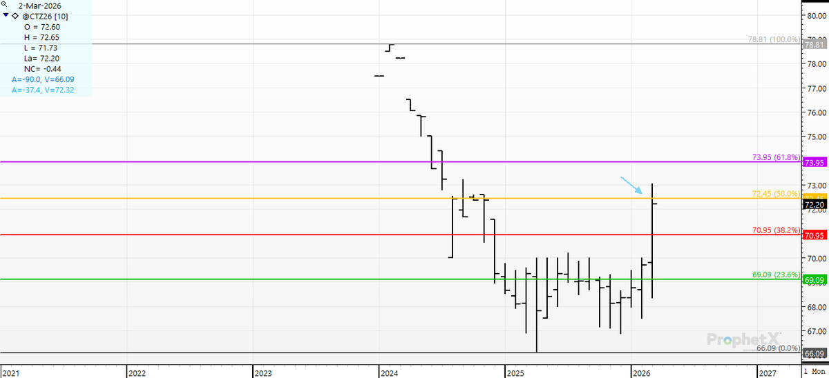 cer_hedge's tweet image. #cotton- hit an 18-month high on this spike- we had dismal prices for quite a while. This rally was a gift to anyone growing #cotton in 2026.  Use it. So much negativity for so long...- when you get a move like this- figure out how to reward it. #cotton #christmas #2026