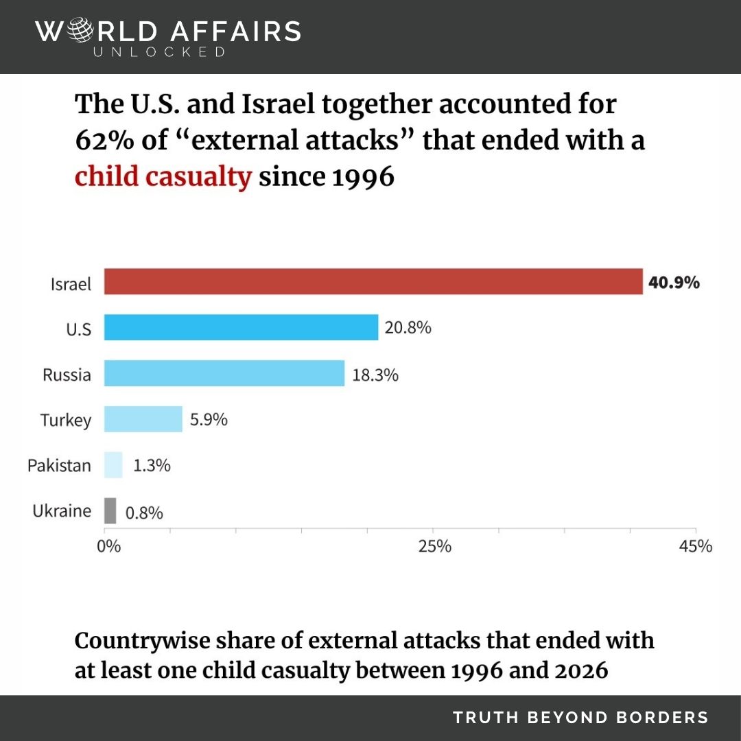 W_A_Unlocked's tweet photo. THE #US and #ISRAEL together accounted for around 62% of "external attacks" the ended with a chilc casuality since 1996 !
#israel #usa
@POTUS @netanyahu #UPSC #GULFSTATE #IranWar https://t.co/AwZ2BJEClk