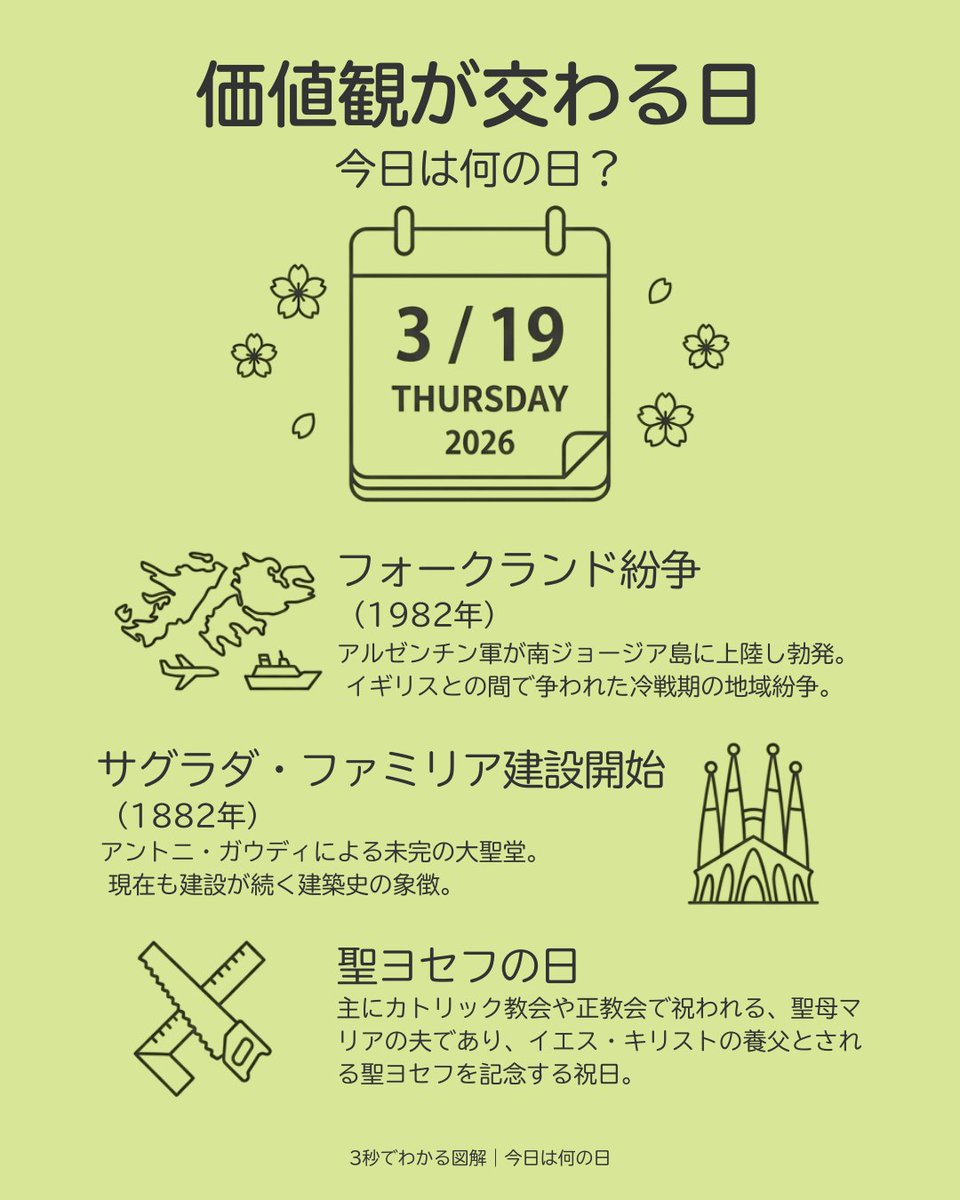 zukai_YAS's tweet photo. 3月19日は、異なる価値観が交差する日です。

1982年、フォークランド紛争が勃発。
国家の主権をめぐる対立が表面化しました。

1882年、サグラダ・ファミリア建設開始。
信仰と芸術が形として残り続けます。

そして今日は聖ヨセフの日。
各地で受け継がれる宗教文化の一日です。 https://t.co/UmclKPvf8b