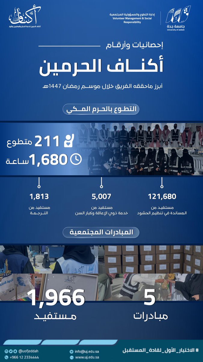 نتقدم بخالص الشكر والتقدير لكل 
*متطوع ومتطوعة*  
كانوا جزءًا من هذه المسيرة المباركة 
فقد كانت جهودكم محل فخر واعتزاز وبكم بعد توفيق الله — تحققت هذه الأرقام والإنجازات
#الاختيار_الأول_لقادة_المستقبل