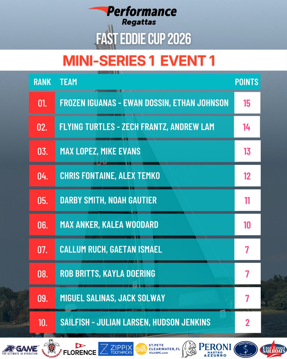 PRegattas's tweet photo. Mini-Series 1 of the Fast Eddie Cup is in the books! ⚡
Points are on the leaderboard - every finish counts toward the Grand Final. 🏆

📅 Mini-Series 2 | April 10–12 &amp; June 26–28, Fairhope, AL

@VisitSPC @ZippixNicotine @florencemarinex @TopazSailboats https://t.co/kdC1ywah7o