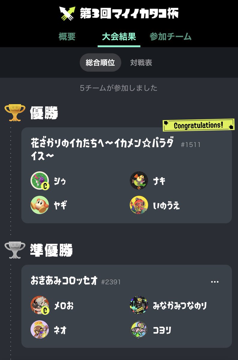 全試合が終了したので、第3回マイイカタコ杯終了となります✨️
参加して下さった5チームの皆様お疲れ様でした！

優勝🥇花ざかりのイカたちへ〜イカメン☆パラダイス〜
準優勝🥈おきあみコロッセオ

となります！両チームの皆様おめでとうございます🎉🦑🐙✨️