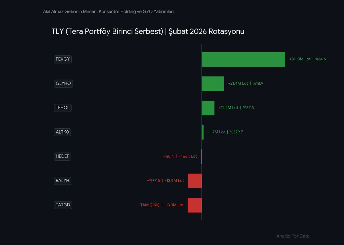 FonDataAnaliz's tweet photo. 2025 yılını %5605 getiri ile kapatan efsanevi TLY Serbest Fonu'nun kaputunun altına baktık. Bu devasa kazancı ne alarak yapmışlar, şu an ne satıyorlar?

Fon, endeks hisselerinden ziyade çok keskin "hikaye" hisselerinde inanılmaz pozisyonlar taşıyor. İşte Şubat ayında yaptıkları dev rotasyon:

🏗️ Agresif Alımlar: PEKGY tahtasına sadece 1 ayda tam 80 Milyon Lot daha ekleyerek rekor kırdılar. GLYHO tarafında +21 Milyon Lot, TEHOL tarafında ise +12 Milyon Lot alımla yığınak yapmaya devam ediyorlar.

🔪 Acımasız Satışlar: Yükseliş trendine inanmadıkları yerlerde hiç acımıyorlar. RALYH tahtasında 12.9 Milyon Lot satarak pozisyonu %77 kestiler. Tat Gıda'da (TATGD) ise 13.3 Milyon Lotun tamamını satıp çıkış yaptılar.

Ne Anlama Geliyor? 🧠 
Akıllı ve büyük para, piyasayı dağıtarak değil, inandığı 2-3 hikayeye "konsantre" ve agresif girerek parayı katlıyor. Riski göze alıp tek bir hedefe odaklanmış durumdalar.

Sizin portföyünüz çok mu dağınık, yoksa TLY gibi konsantre mi? Görselden inceleyebilirsiniz. 👇

#Borsaİstanbul #YatırımFonu #TLY #PEKGY #HisseSenedi