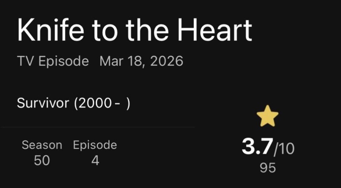 The latest episode of Survivor was the lowest rated episode SO FAR, just wait until they get Mr Beast up there for 30 minutes. #survivor50