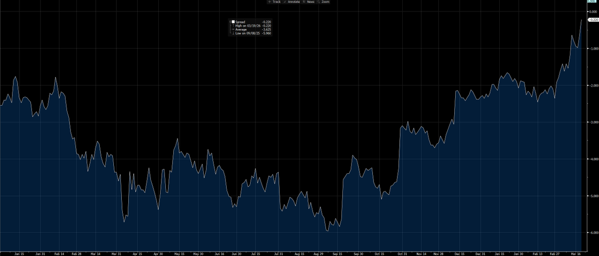 LuisGonzali's tweet photo. El mercado pasó de asumir 6 recortes por parte de la Fed a cierre de 2026 en septiembre del año pasado, a cero recortes a la apertura de hoy. https://t.co/ZoPHUdTVBV