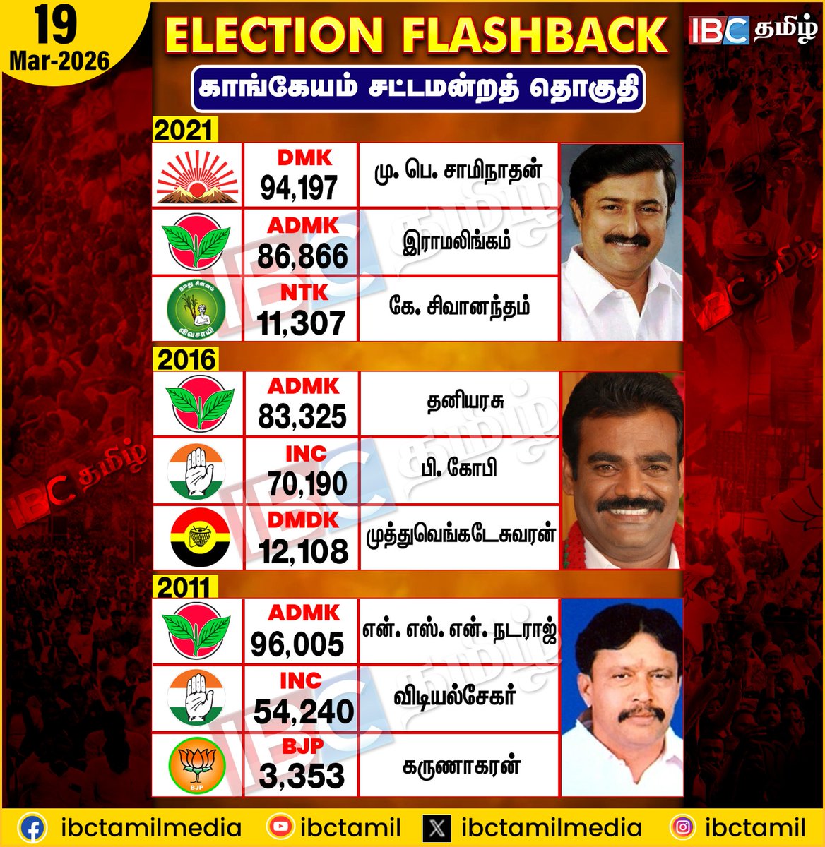 ibctamilmedia's tweet image. Election Flashback | Kangeyam | Election 2026 | IBC Tamil
#electionflashback #TirupurNorth #ibctamil