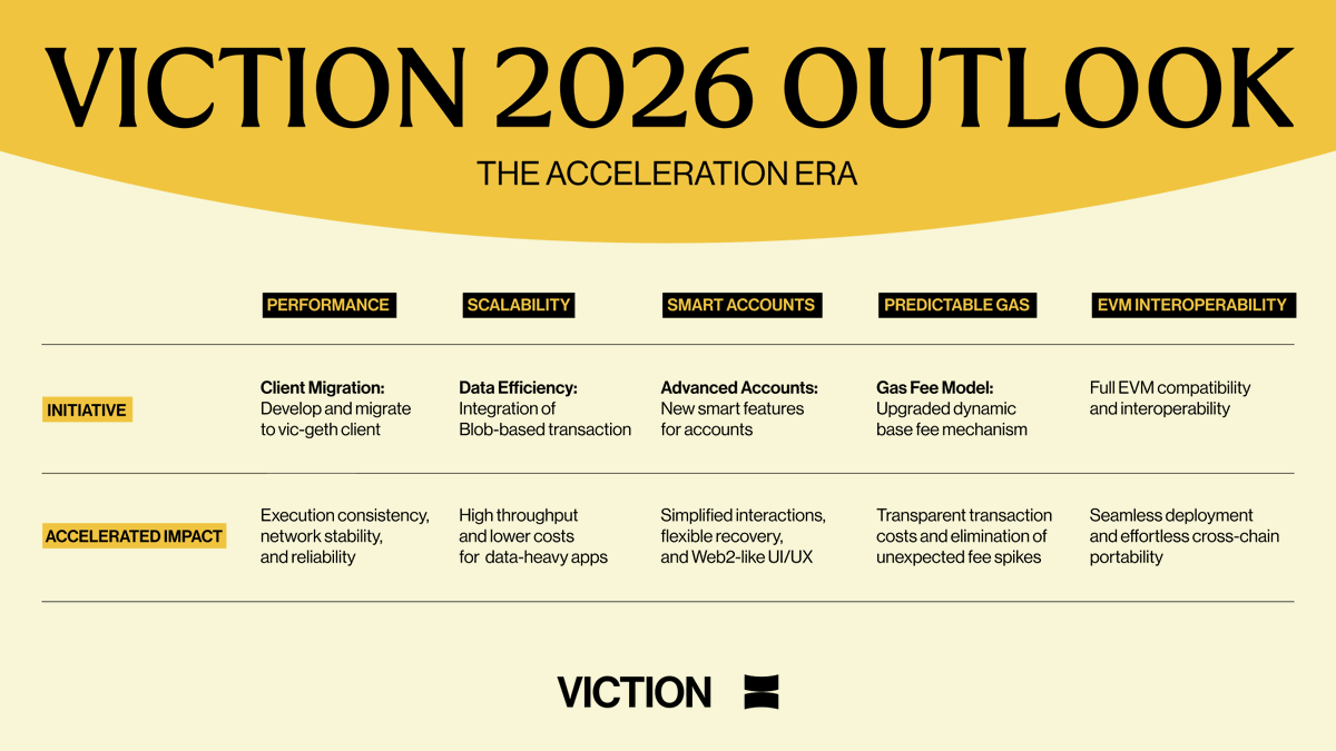BuildOnViction's tweet photo. Viction 2026 Outlook at a glance: https://t.co/plBRQ1q6JL
