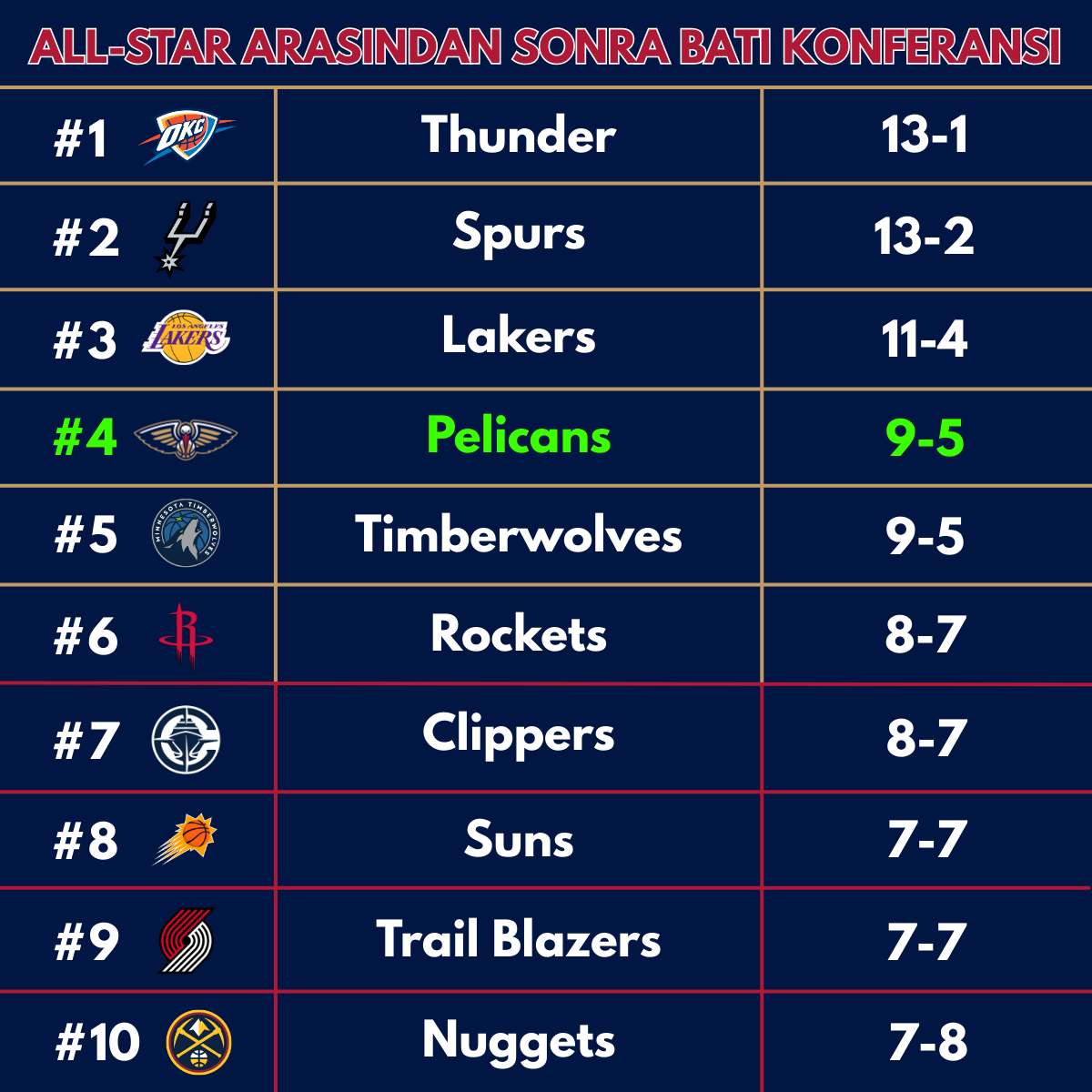 New Orleans Pelicans Türkiye 🇹🇷 (25-47) tweet media