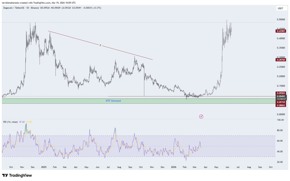 You might wanna keep a closer eye on $doge over the coming weeks.