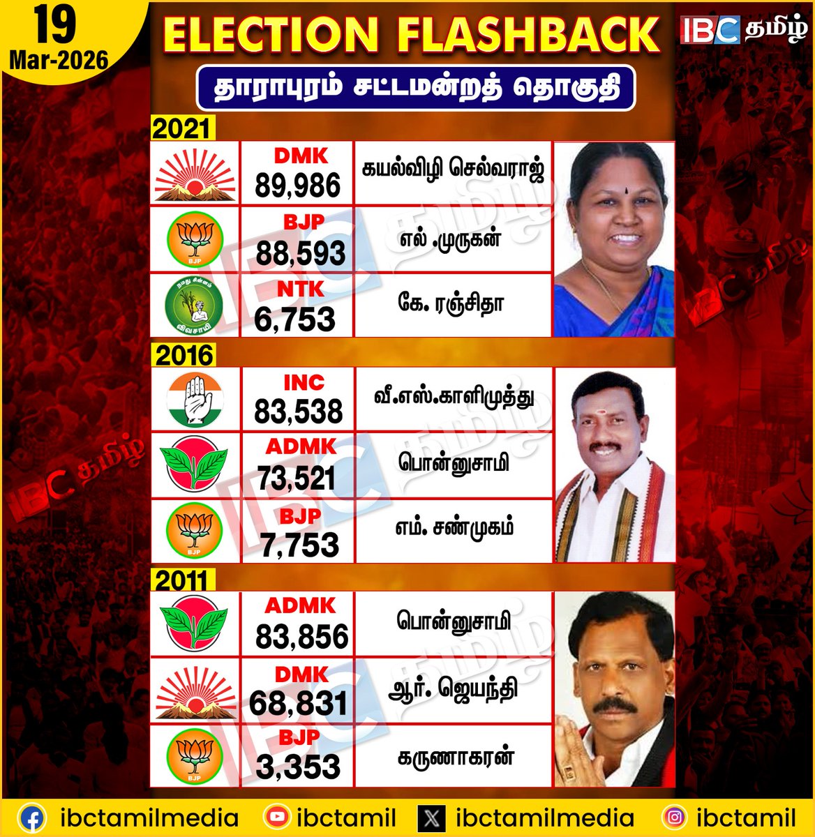 ibctamilmedia's tweet image. Election Flashback | Dharapuram | Election 2026 | IBC Tamil
#electionflashback #Dharapuram #ibctamil