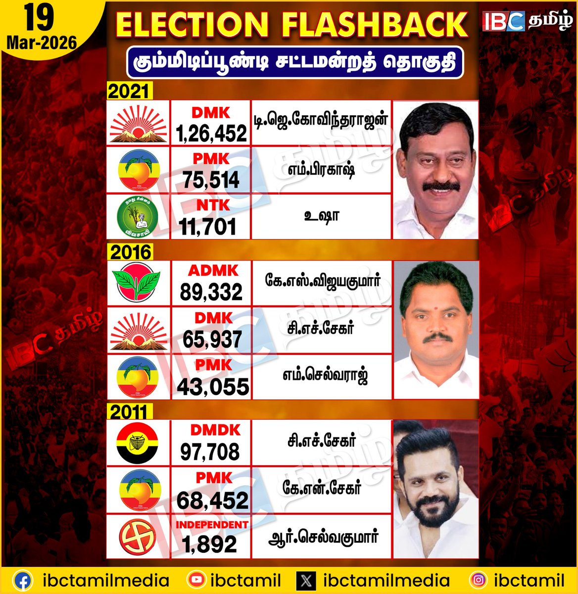 ibctamilmedia's tweet image. Election Flashback | Gummidipoondi | Election 2026 | IBC Tamil
#electionflashback #Gummidipoondi #ibctamil