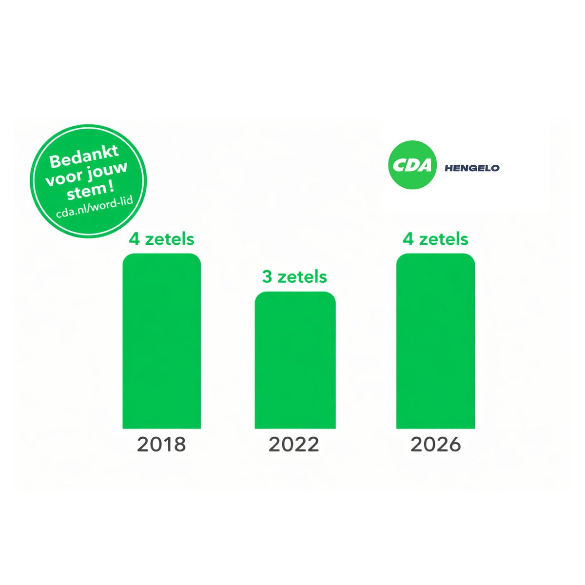CDA Hengelo tweet media