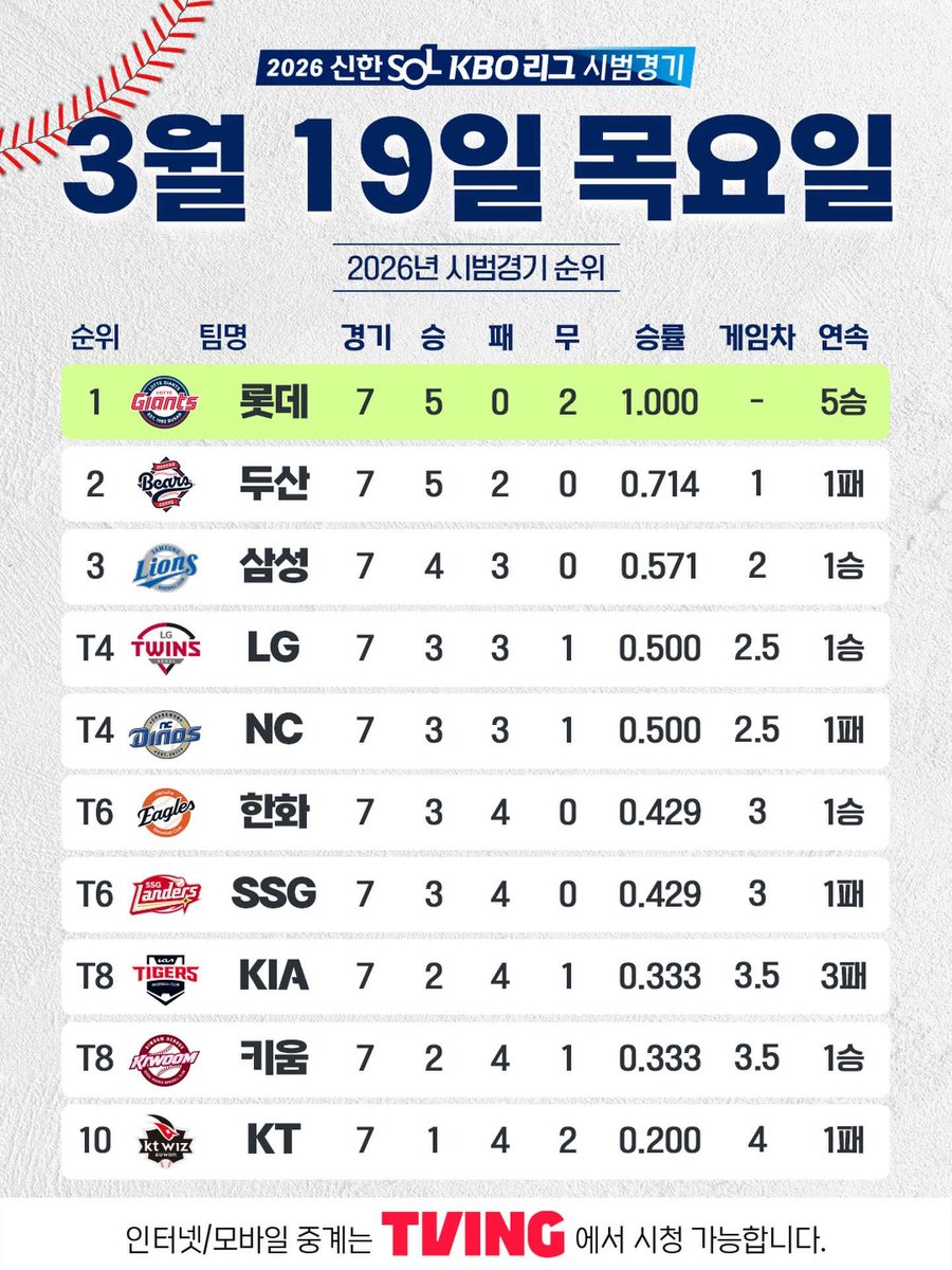 YBleague's tweet photo. 봄엔 롯데, 그래서 봄데...
#롯데 #봄데 #롯데자이언츠 https://t.co/D5q6lQlFjE