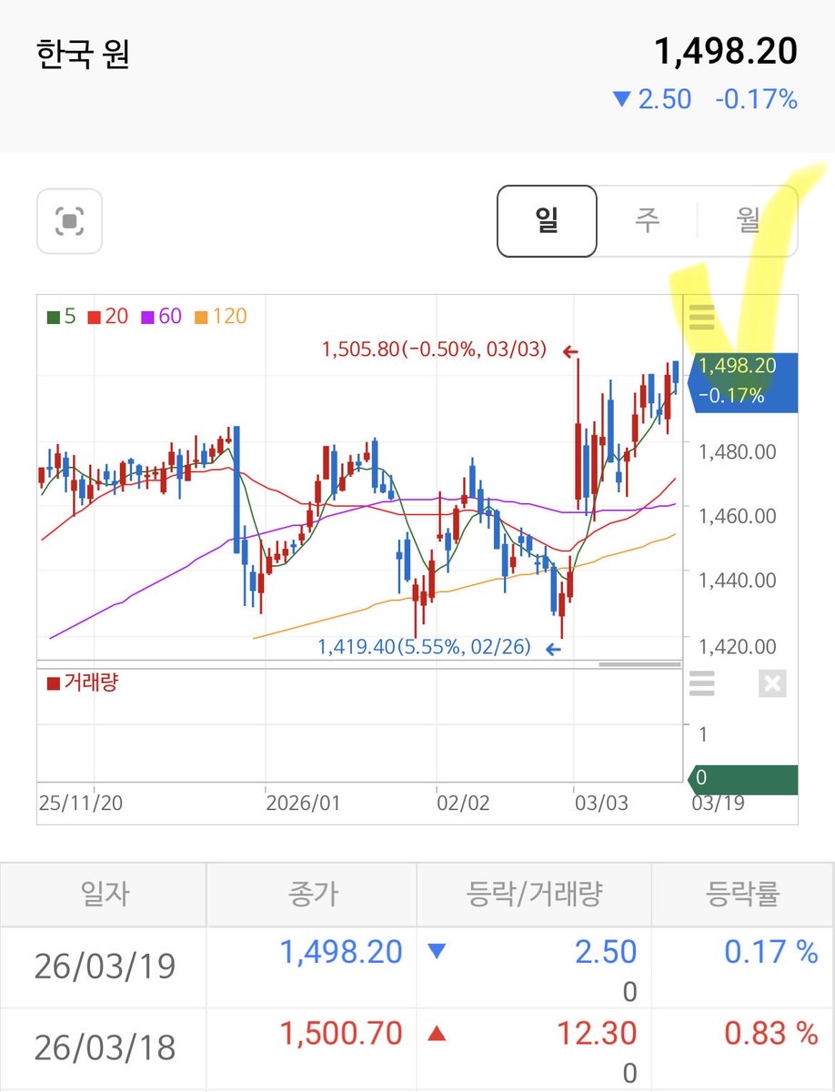 기를 쓰고 1500언더로 맞추네

도대체 연기금에서 또 얼마나 세금
쏟아 부었을지...