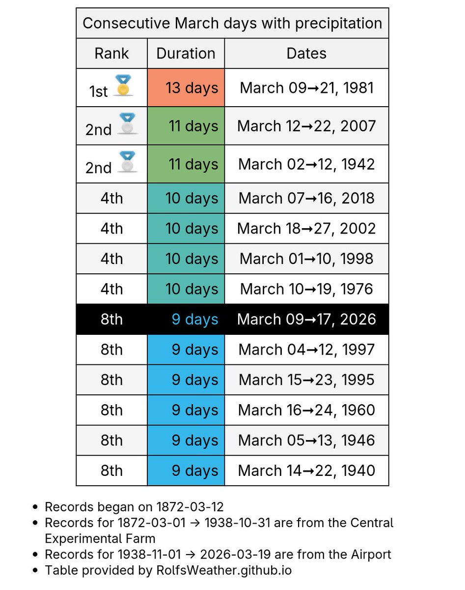 Ottawa Weather Records🌤 tweet media