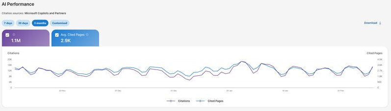 flyrank_ai's tweet photo. Bing Webmaster Tools just dropped AI Performance, showing which pages get cited by Copilot &amp; ChatGPT. Cool dashboard. But visibility without revenue is just a vanity metric. FlyRank turns those citations into a growth engine. DM me. 🚀   .  . https://t.co/xzeCtlIcDr