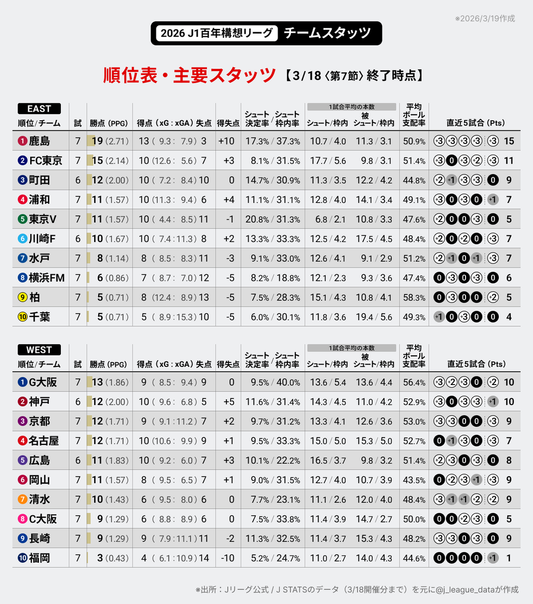 J-FootVizu｜数字で見るJリーグ tweet media