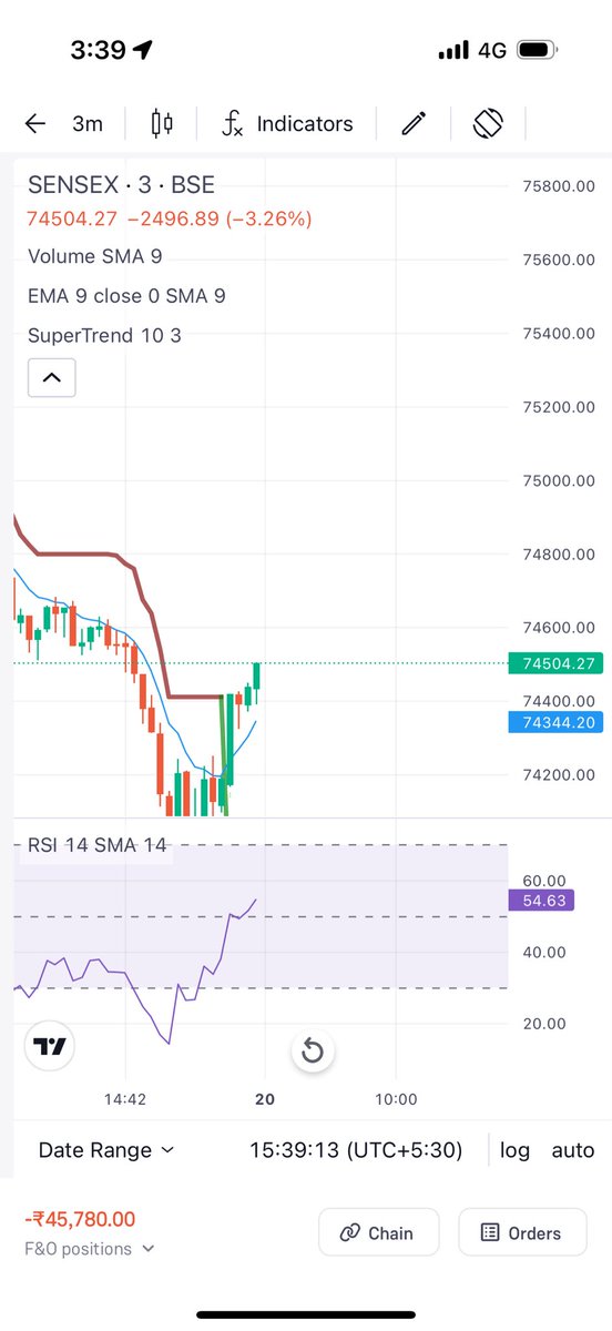 rhonton's tweet photo. Glitches in the live market from fintech apps like @_groww can lead to massive financial losses and mental pressure. 
Due to this technical glitch today loss incurred 45,000+. Not acceptable at all! 

There should be solid regulations on these fintech for customer safety! https://t.co/3o7GAzeRQQ