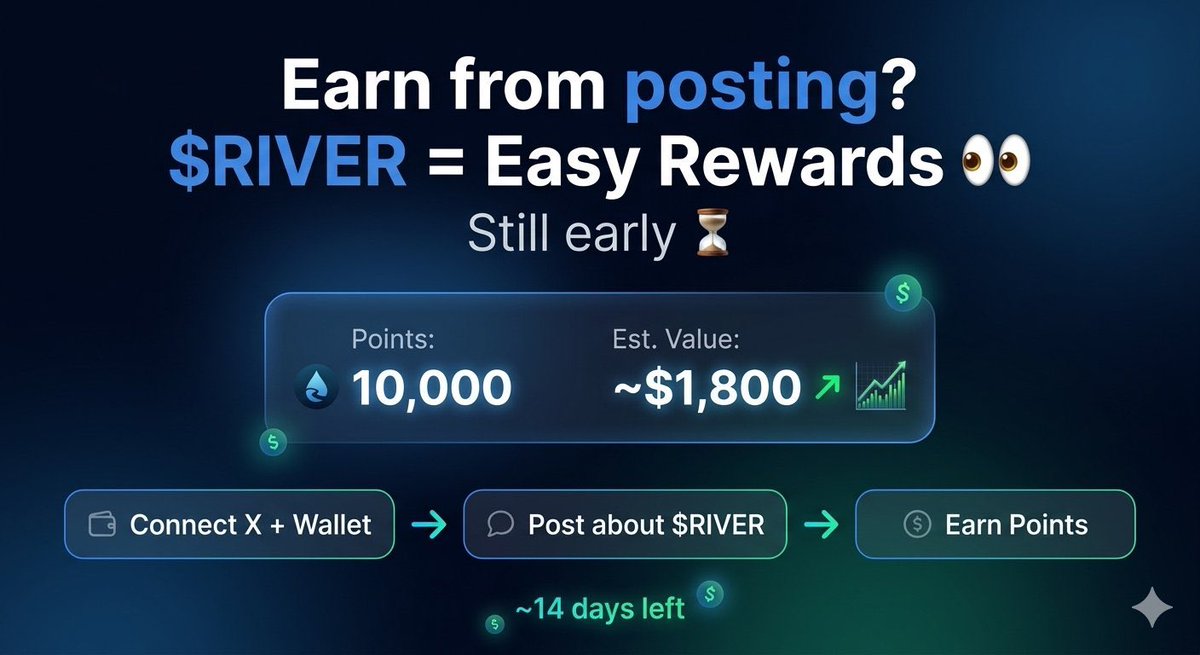 Earn FREE $RIVER Tokens!🚀
<a href="/River4fun/">River4FUN 🐝</a> Season 4 airdrop anyone can join.
⏳ 13 days only
💸 $0 cost 
10,000 points ≈ 80+ $RIVER (~$1,900)
Connect X + EVM wallet, post about $RIVER &amp; tag <a href="/River4fun/">River4FUN 🐝</a>
Start here: app.river.inc/fun?ref=hcrair…
<a href="/River4fun/">River4FUN 🐝</a> $RIVER #web3 #airdrop #earnmoney