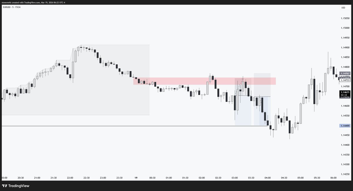 $EURUSD  

Stop Loss and Take Profit.

London Continuation.

I entered too quickly out of fear of missing the trade, which caused the mistake. Poor Stop Loss placement on one account led to a loss, while on the other I placed the SL better.