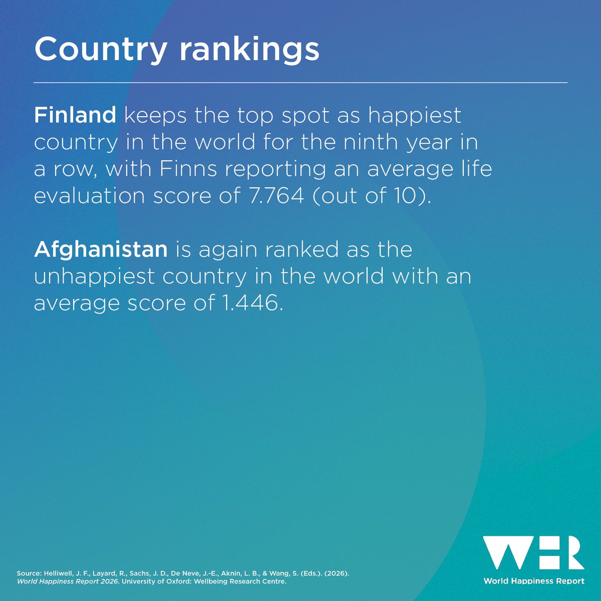 World Happiness Report tweet media
